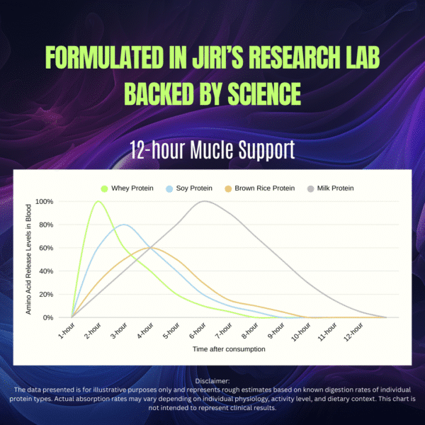 Jiri Nutrition Synergy Protein - Image 4